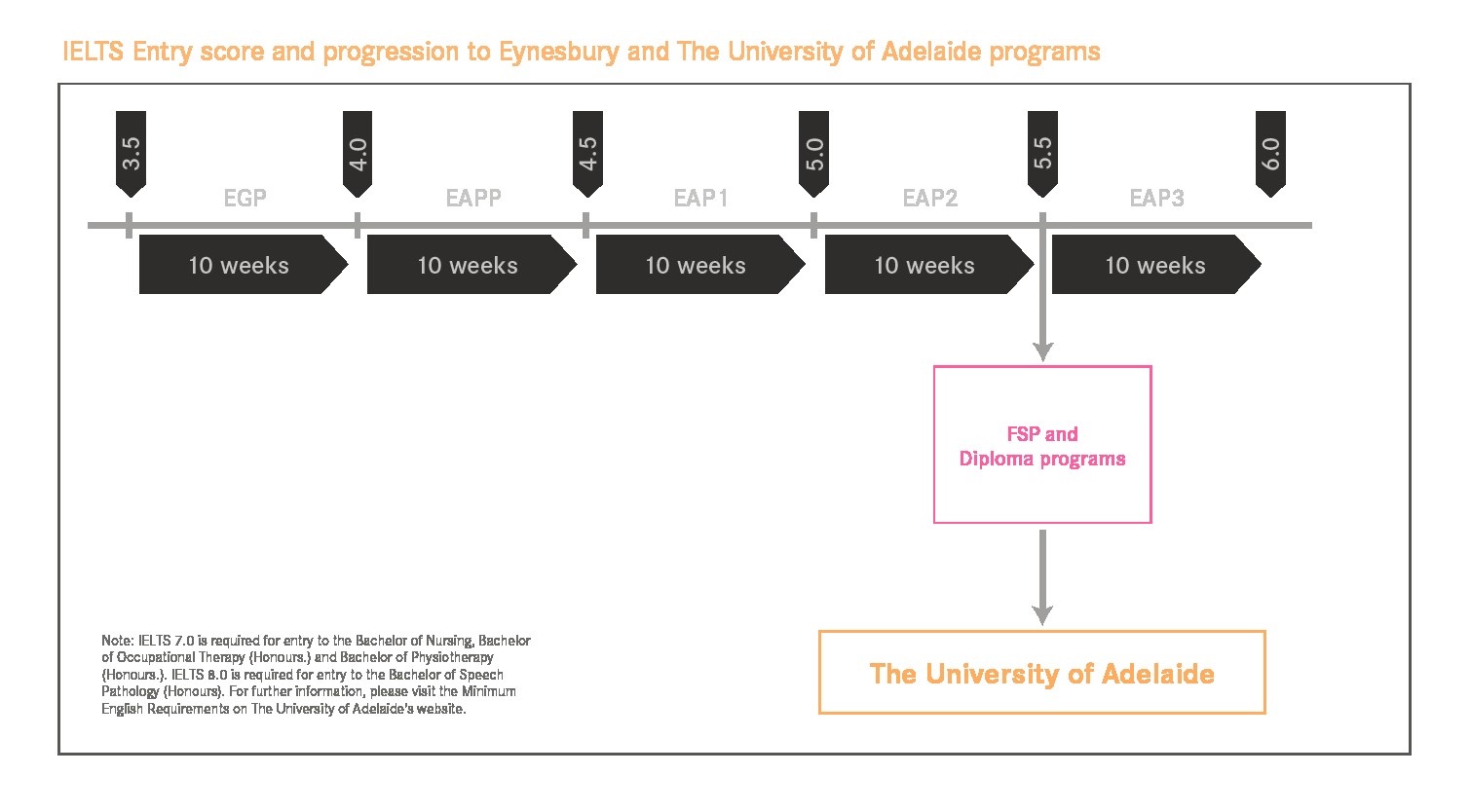 Meet language entry requirements for The University of Adelaide