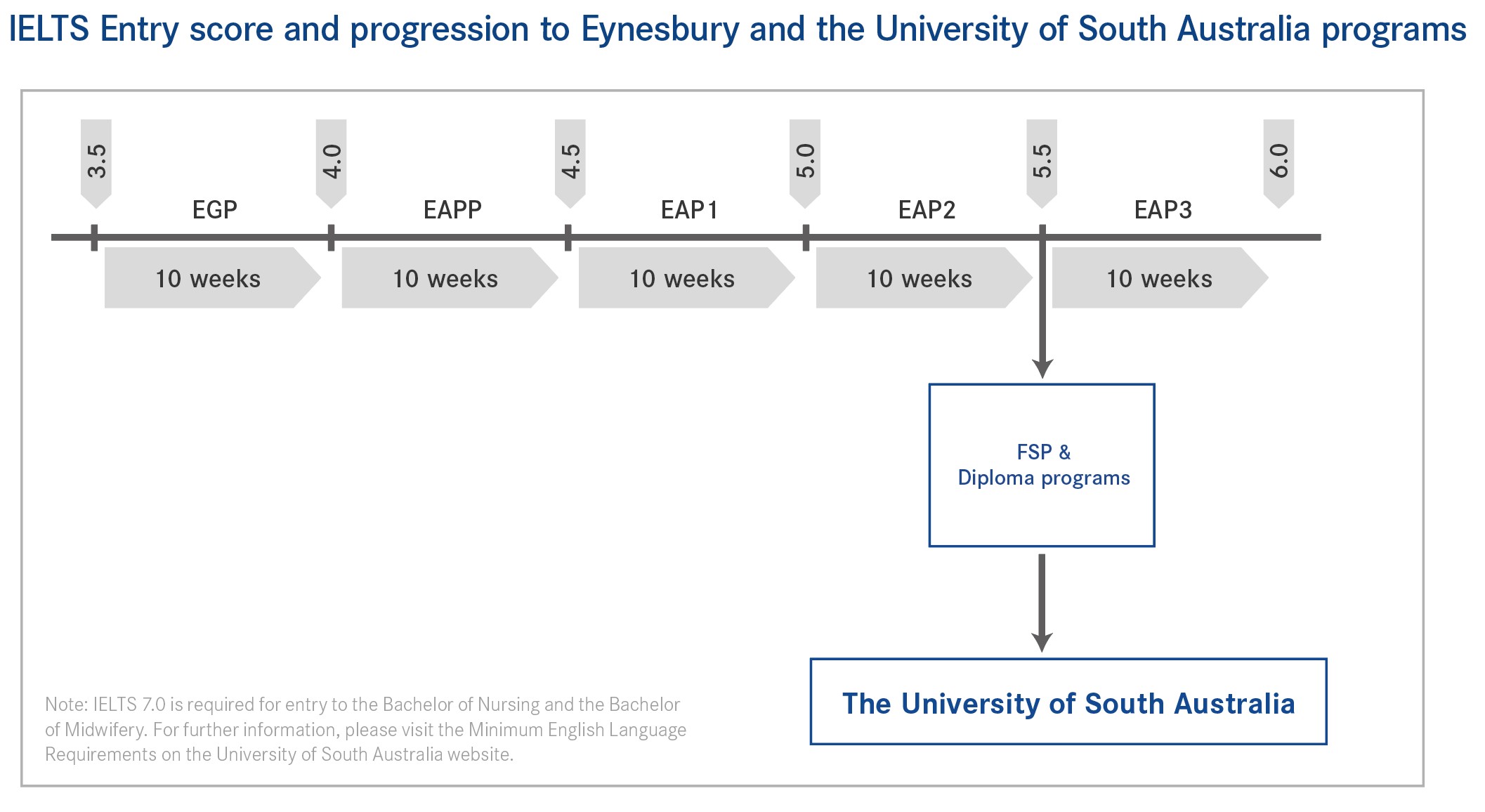 Meet language entry requirements for the University of South Australia
