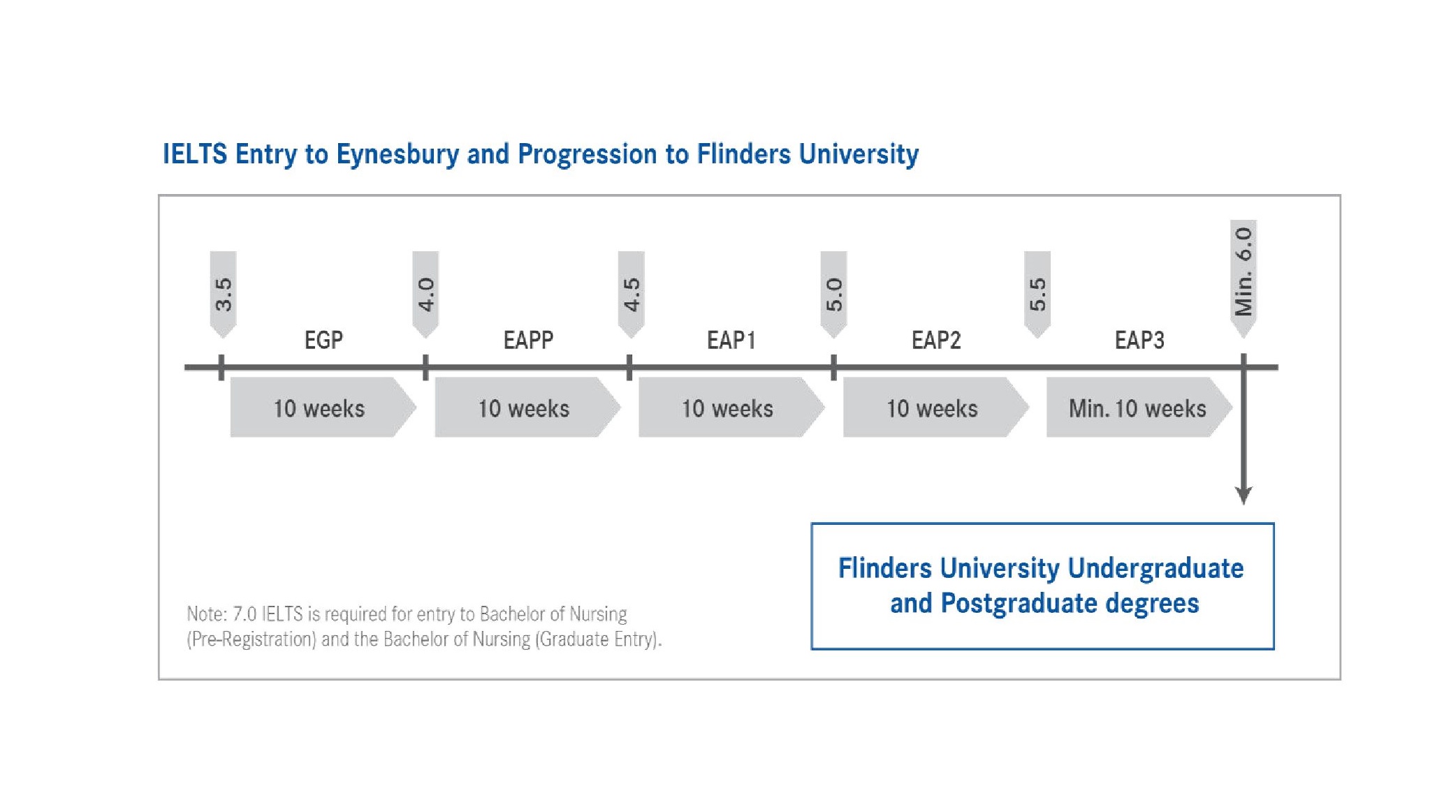 Meet language requirements for Flinders University