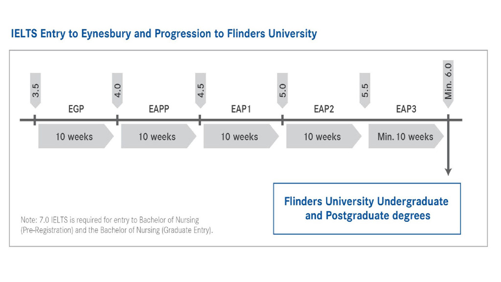 IELTS entry to Eyn